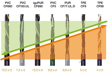 chainflex® control cables catalog